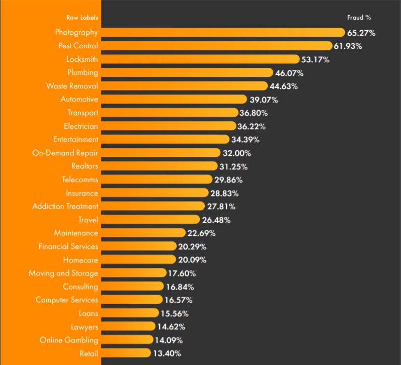 average click fraud rates by industry according to clickcease