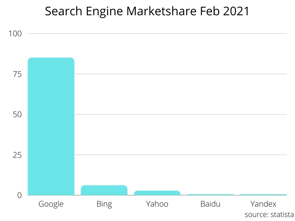 Search Engine Marketshare Feb 2021