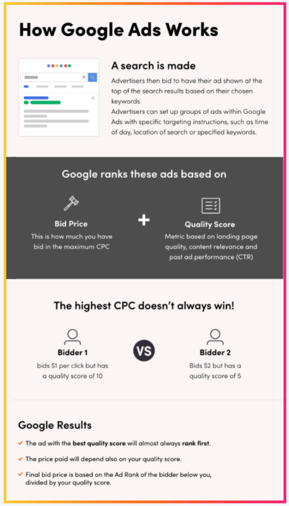 How does google ads work? This image looks at the process behind ppc keyword bidding auctions