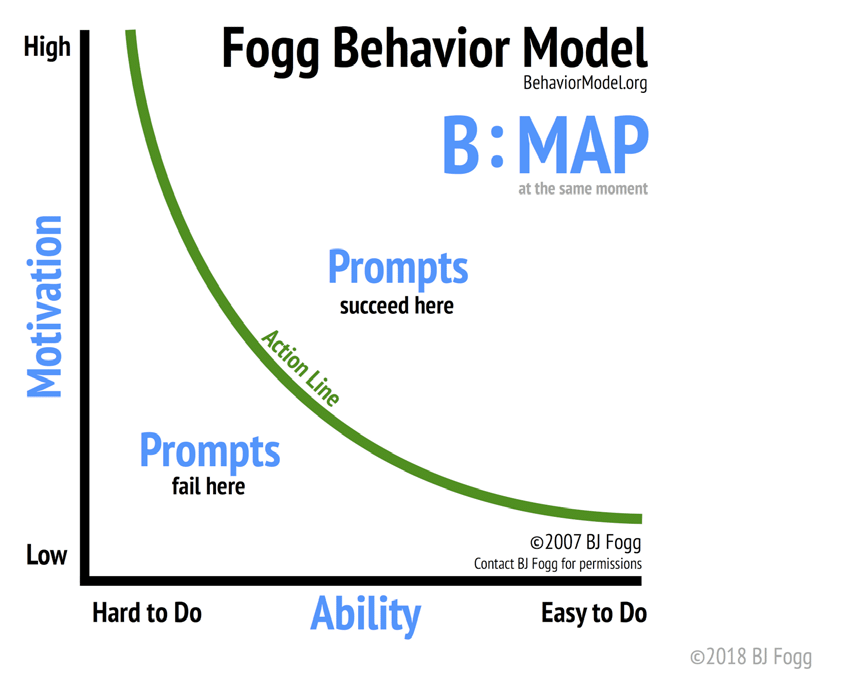 The Fogg Behaviour Model helps to understand psychology in marketing