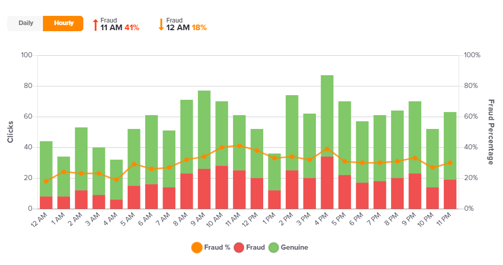 the ClickCease dashboard showing click fraud data on a PPC ad by the hour