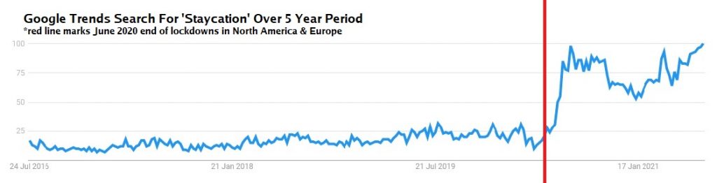 Google trends search for Staycation in 2020 shows a marked increase after covid lockdowns ended