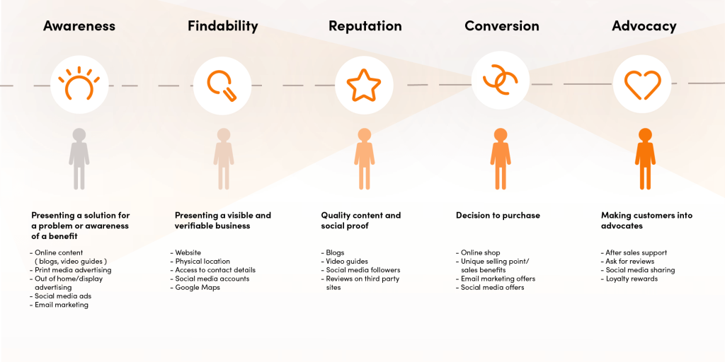 An image of the customer journey or marketing funnel