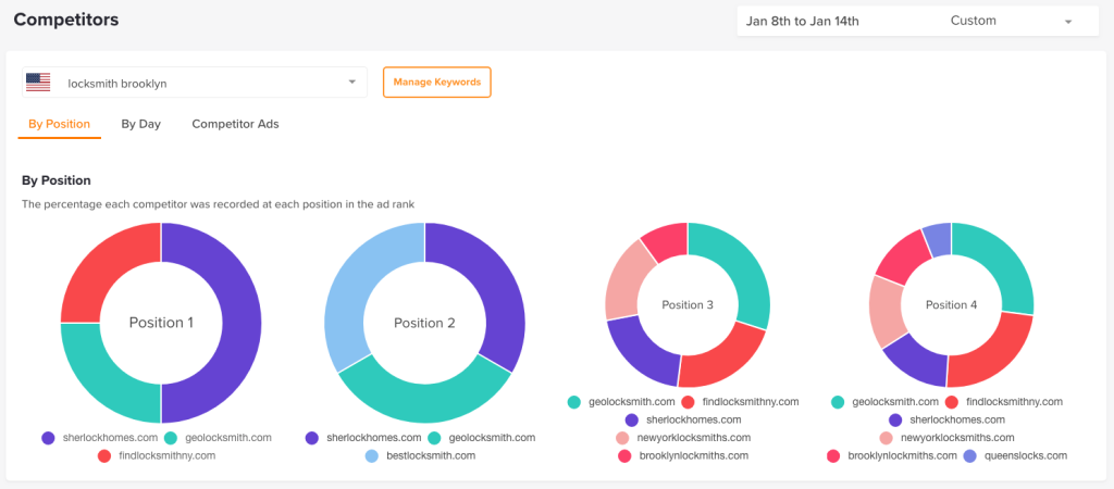 An image of PPC competitor analysis