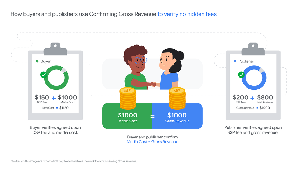 How Confirming Gross Revenue works to confirm no hidden fees