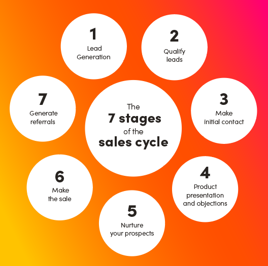 The Stages Of The Sales Cycle Explained Gong 42 OFF