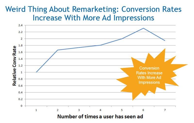 Is retargeting the problem?