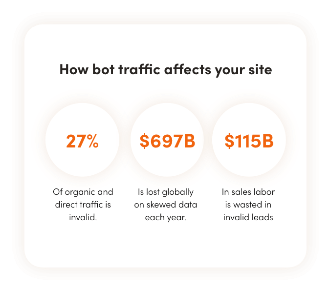 ClickCease automatically blocks invalid traffic from clicking on your Google ads and seeing your Facebook Ads in real-time