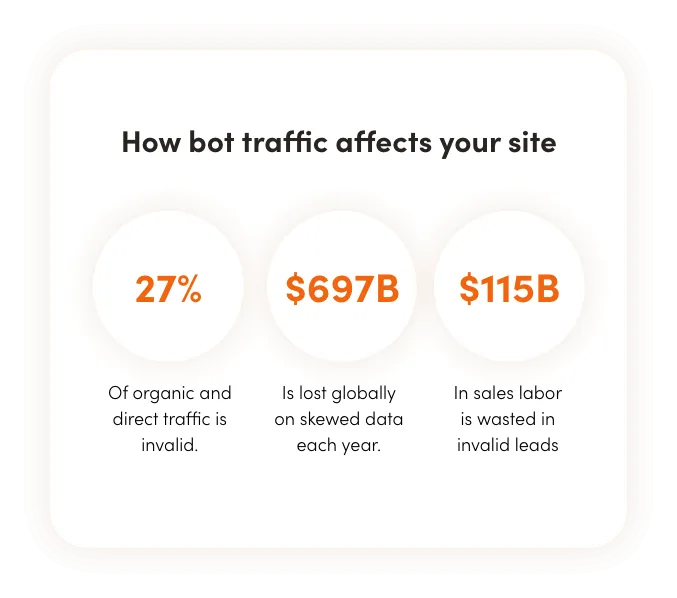 ClickCease automatically blocks invalid traffic from clicking on your Google ads and seeing your Facebook Ads in real-time